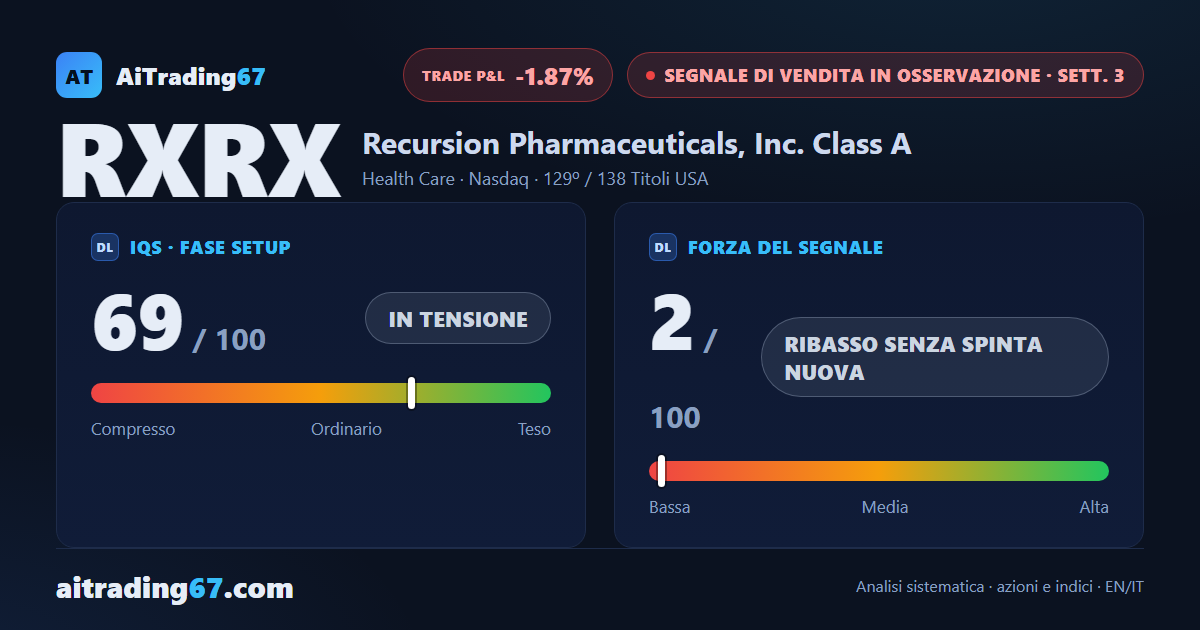Recursion sale dell'1,4%, ma il Segnale di Vendita continua a perdere forza
