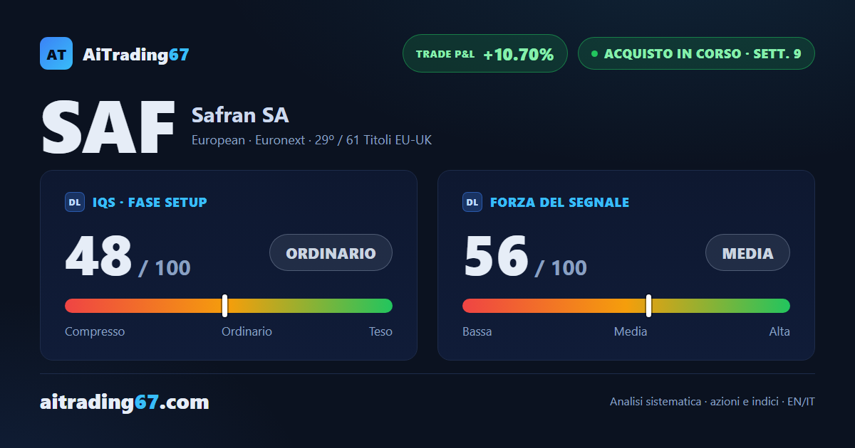Safran sale del 2,6% e sfida ancora i massimi, col MACD che rallenta