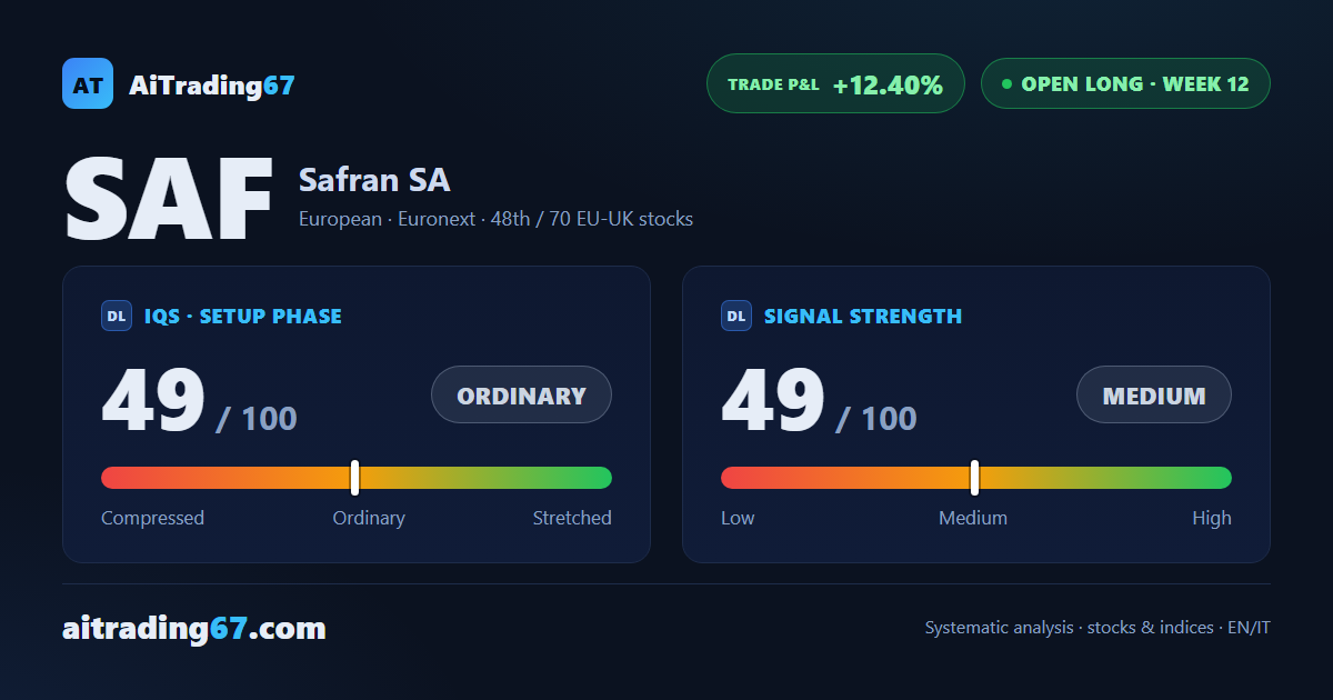 Safran drops 4.7% after 4 weeks higher, but the ADX keeps its conviction
