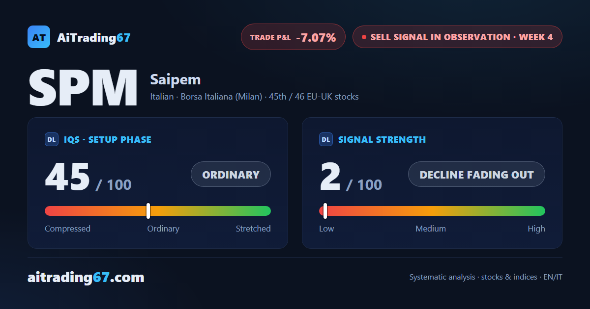 Saipem stock slips 1.6% as the Sell signal runs out of steam