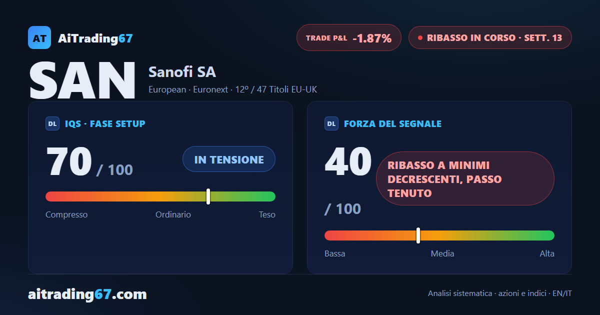 Sanofi cede il 2,1%: i venditori riprendono il controllo della settimana