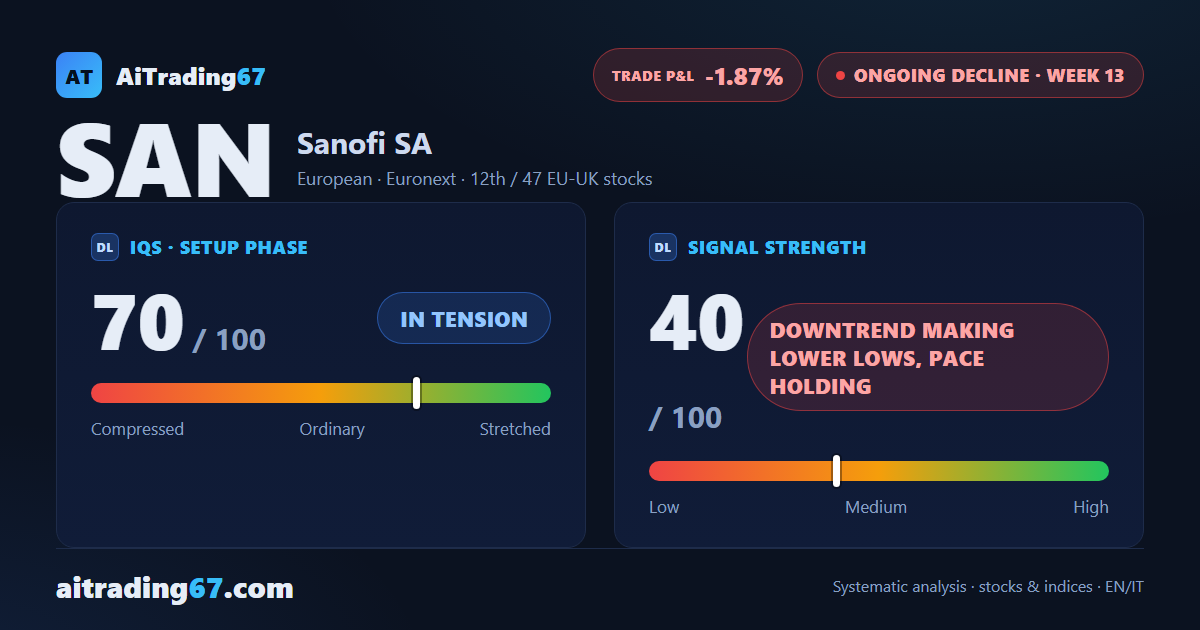 Sanofi stock drops 2.1% as sellers retake control of the week