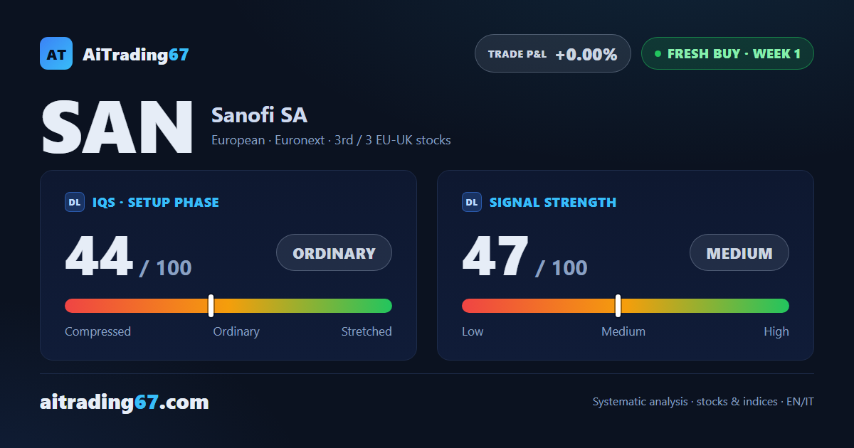Sanofi rallies 4.5% and closes out 15 weeks of selling with a fresh buy signal