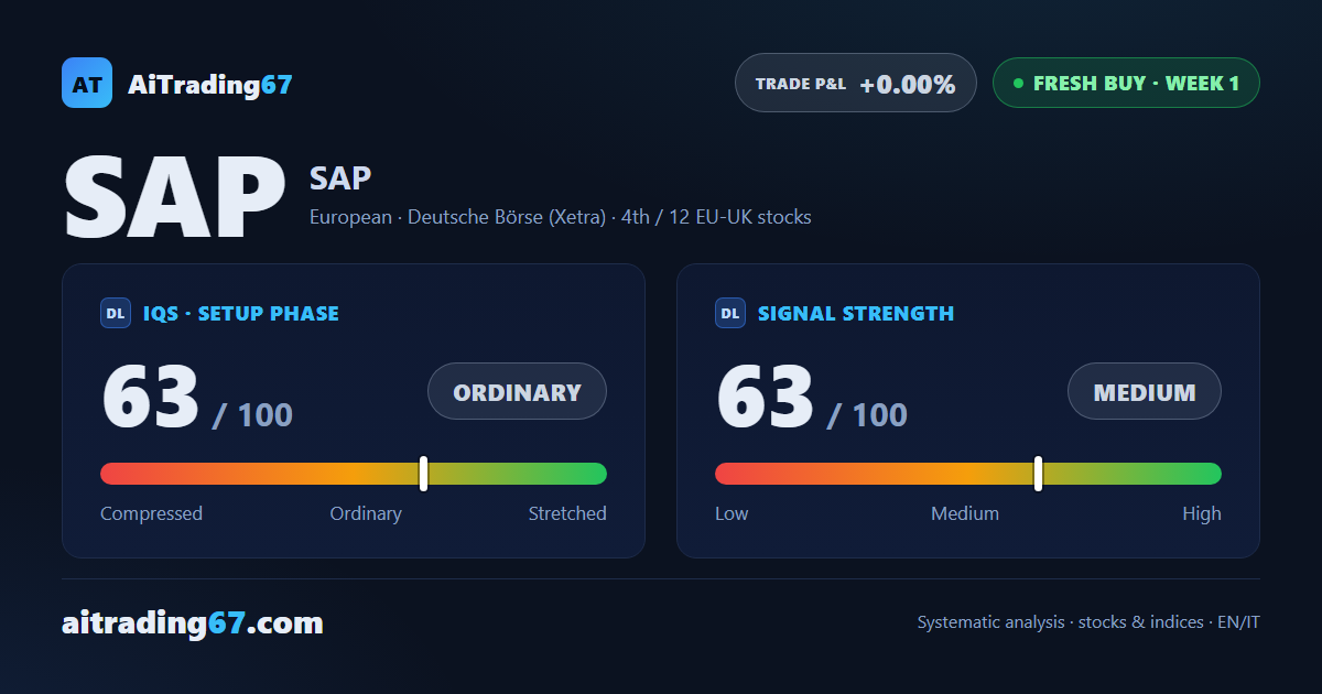 SAP stock: +12.5% in a week, a fresh buy signal fires in the 161 area