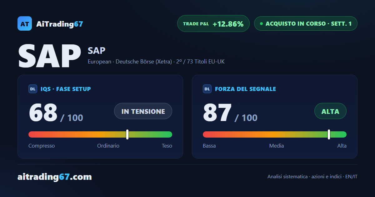 SAP sale del 12,9% e la conferma arriva senza un solo segnale di attenzione