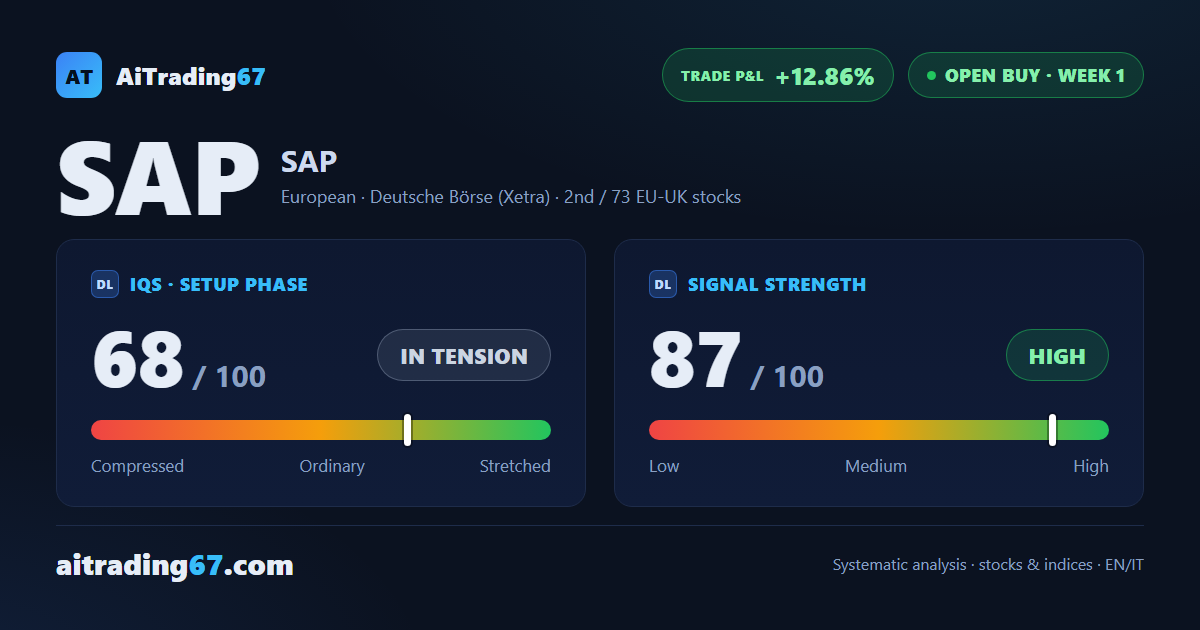 SAP climbs 12.9% as confirmation lands without a single warning flag
