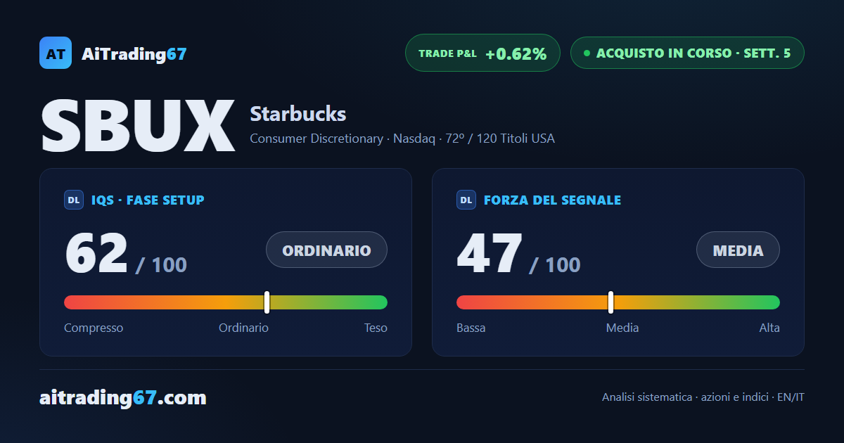 Starbucks sale dell'1,9%: il rimbalzo resta debole, a ridosso di massimi gia' testati piu' volte