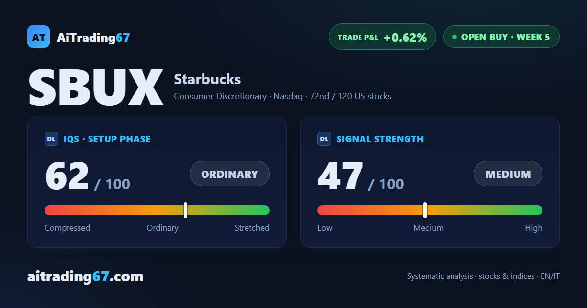 Starbucks gains 1.9%: the bounce stays weak, near highs already tested multiple times