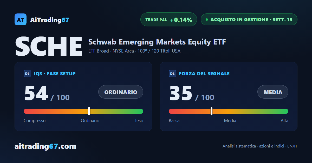 SCHE sale dell'1,8% in settimana: tornano i compratori