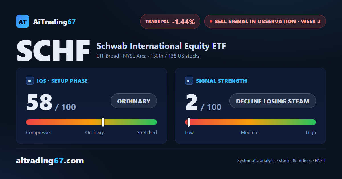 SCHF rebounds 1.4% but stays glued to its all-time highs