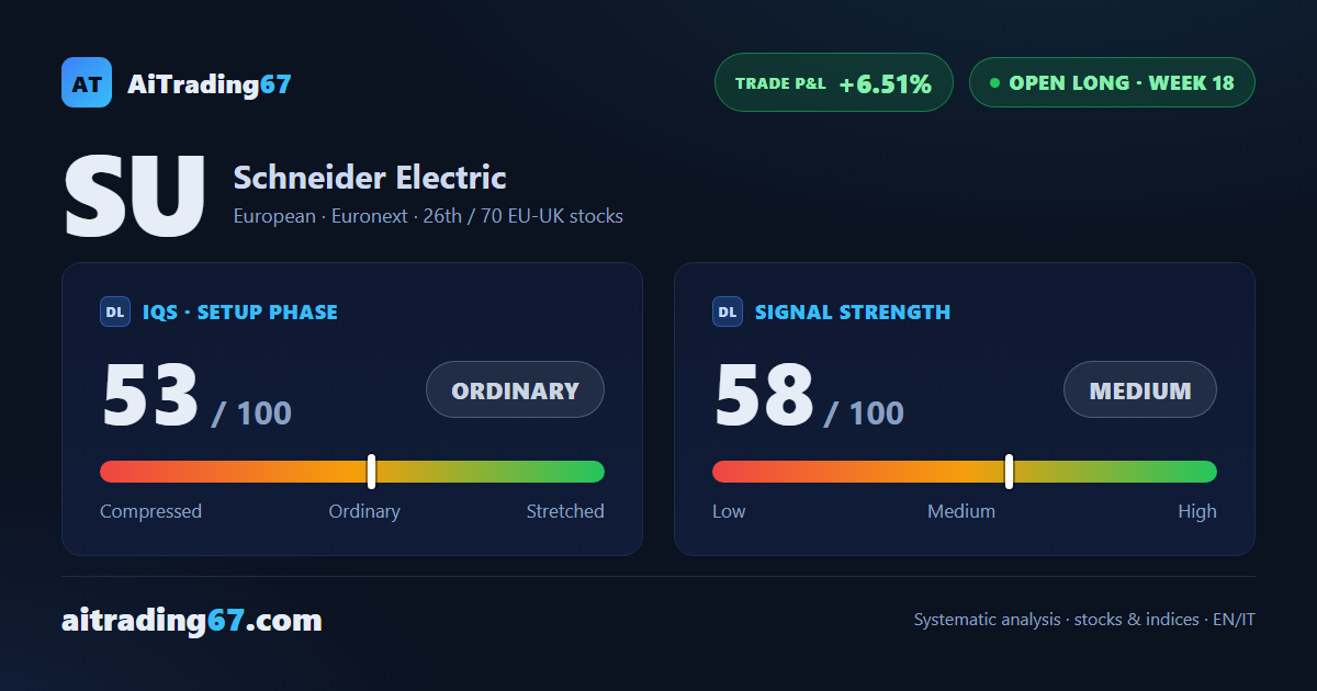 Schneider Electric stock slips 3.1% as the rally cools, weekly trend holds