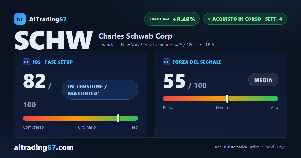 Charles Schwab sale del 3,2% e sfiora i massimi, ma il segnale perde smalto
