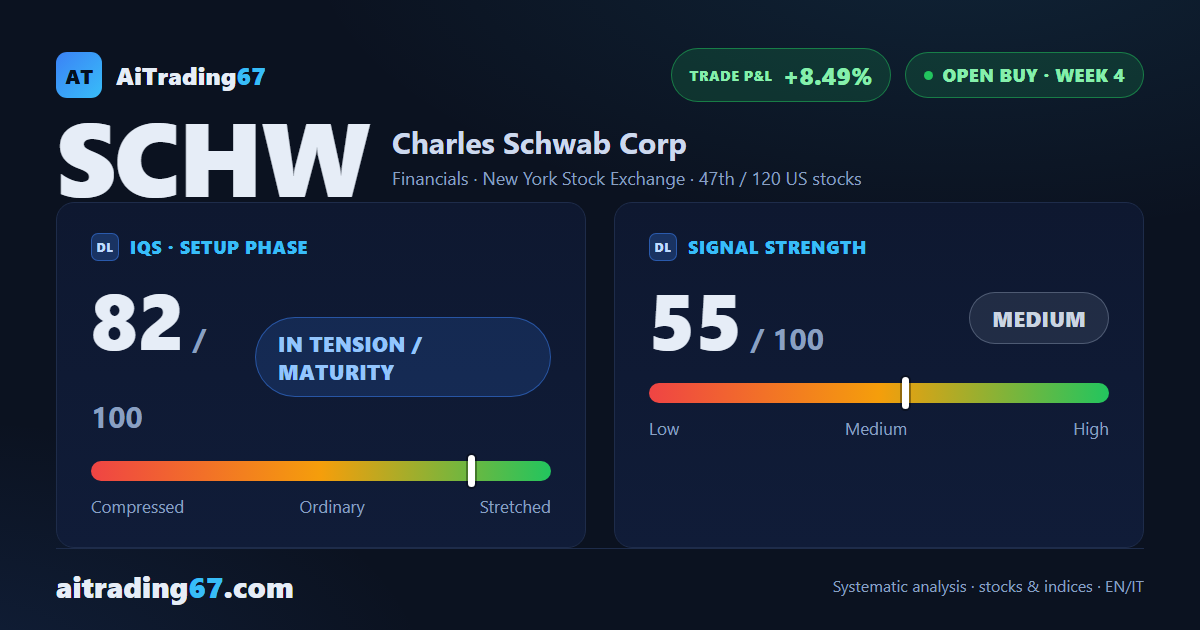 Charles Schwab stock climbs 3.2% near record highs as the buy signal loses some shine