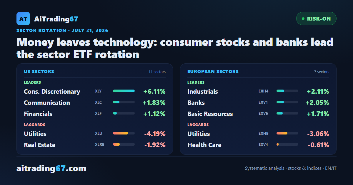 Money leaves technology: consumer stocks and banks lead the sector ETF rotation