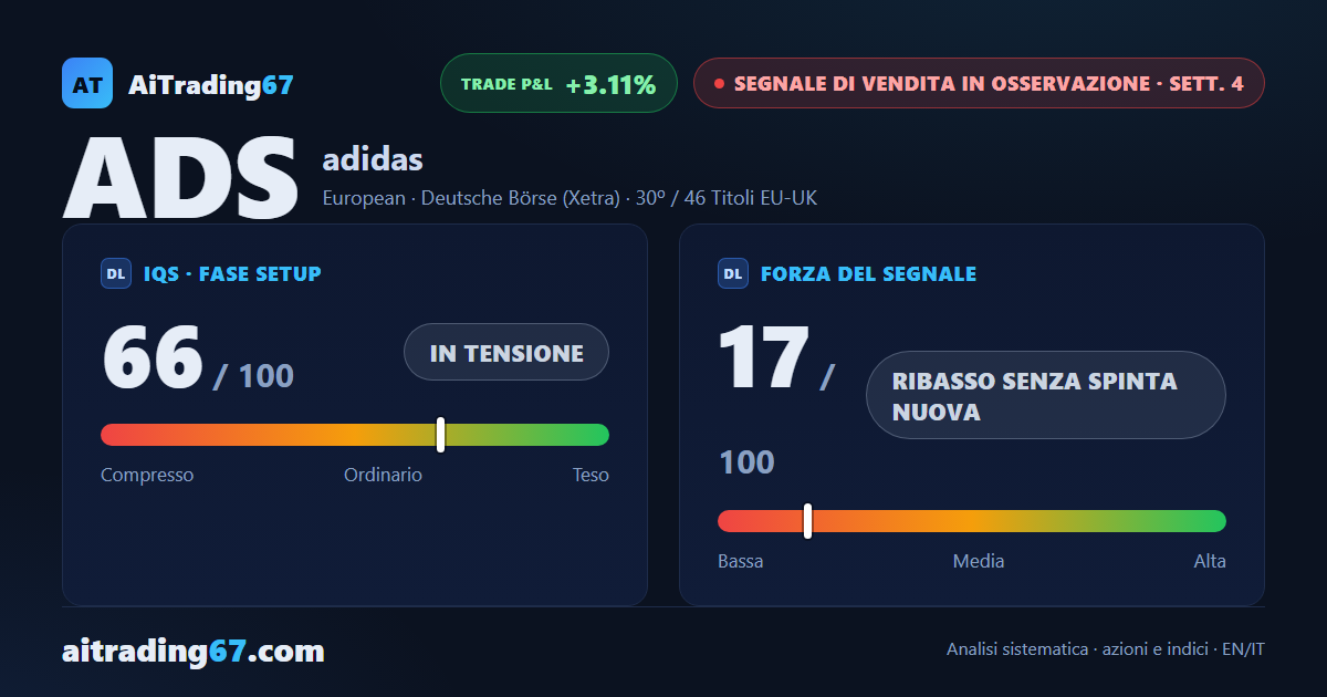 Adidas cede il 2%: 3 massimi decrescenti e segnale di vendita ancora senza conferma