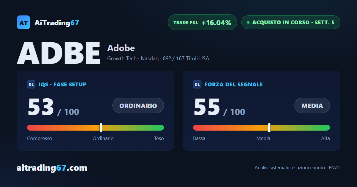 Adobe risale del 4,3% e sfida un settore tecnologico in debolezza