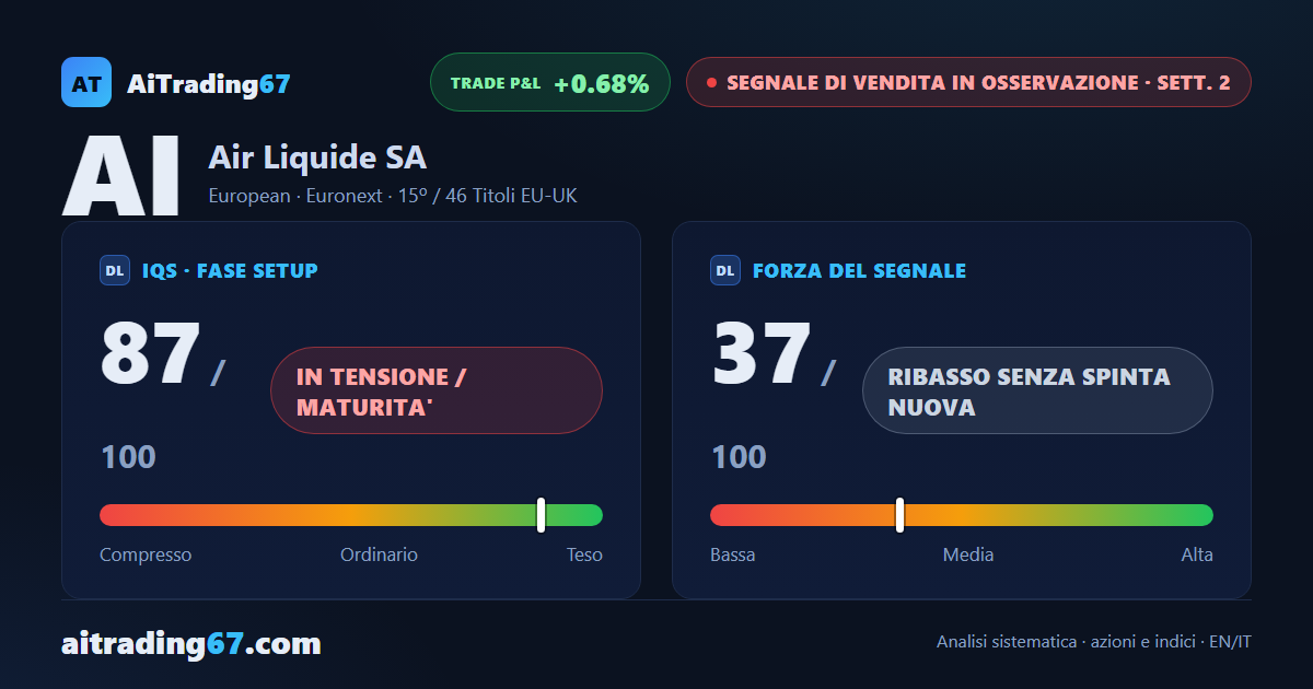 Air Liquide cede lo 0,7% mentre il suo settore corre in doppia cifra