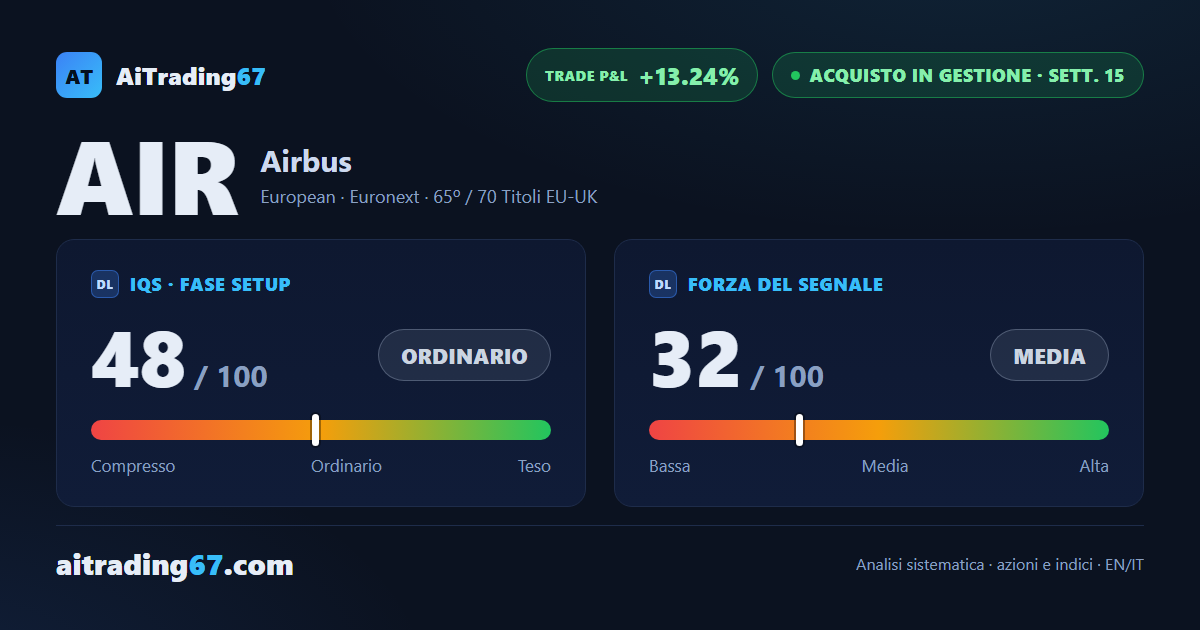 Airbus cede il 5,4%: i venditori tornano protagonisti dopo due settimane di rialzo