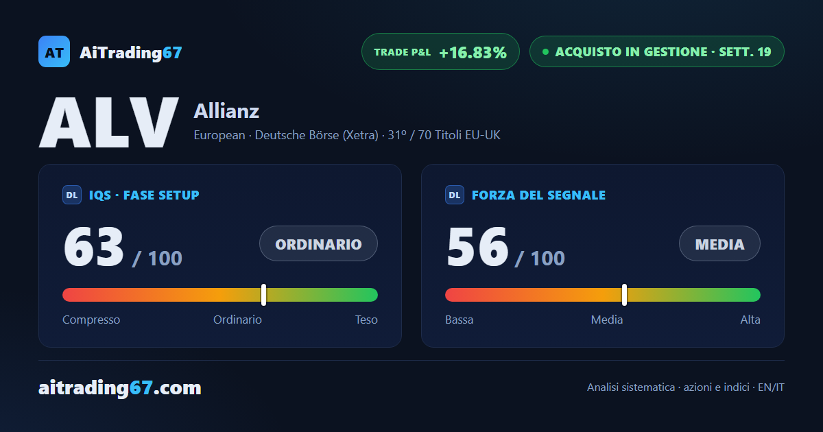 Allianz cede lo 0,4%: il rally di 10 settimane si ferma, i compratori restano al comando