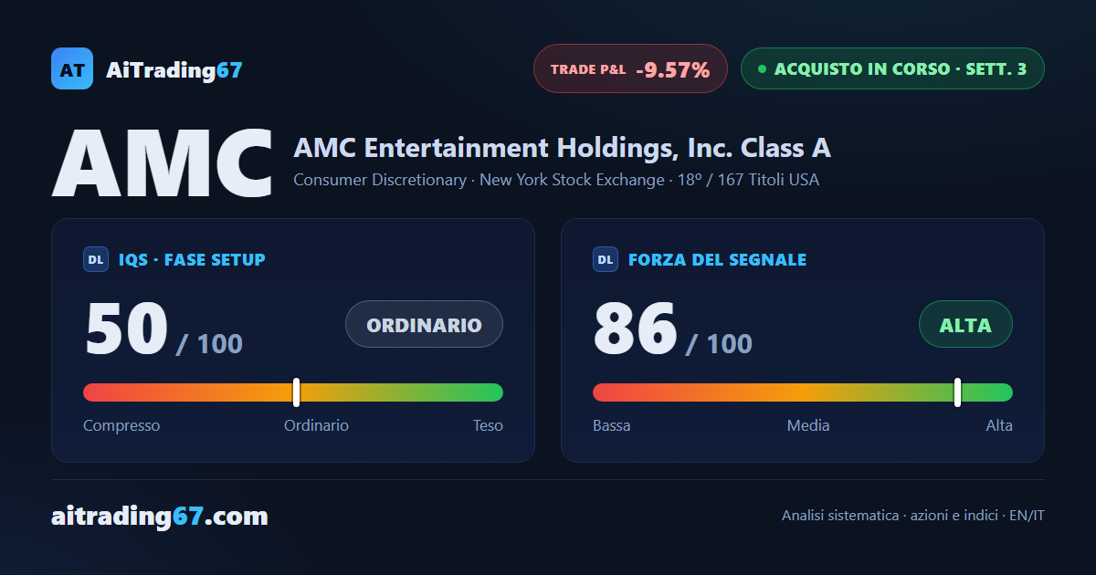 AMC guadagna il 2% ma la settimana di conferma invita a uscire