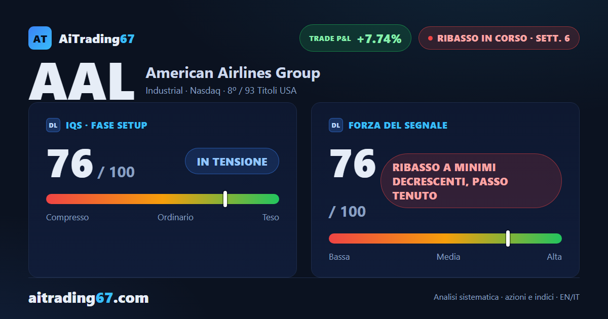 American Airlines cede il 6,8%: il MACD scende sotto la Signal dopo 15 settimane