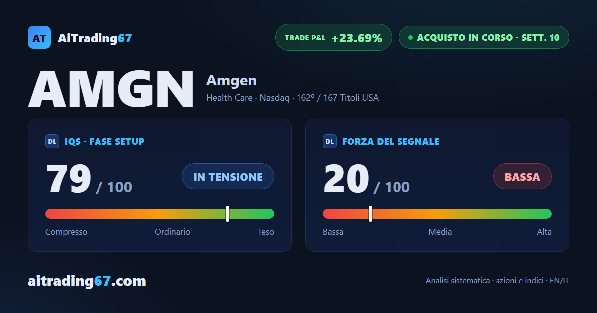 Amgen +5,8% e ai massimi: il Segnale di Acquisto rallenta alla decima settimana