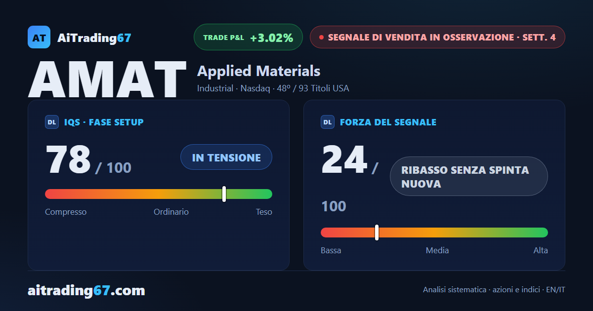 Applied Materials cede il 2,9% mentre i venditori prendono il controllo
