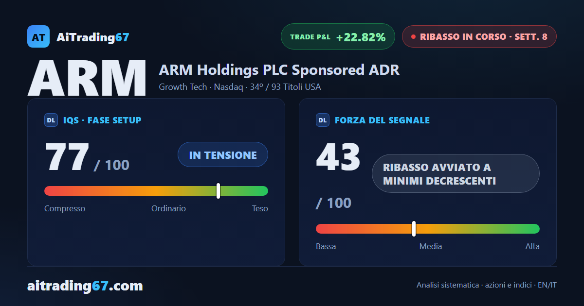 Arm cede il 12,9%: i venditori riprendono il controllo della settimana