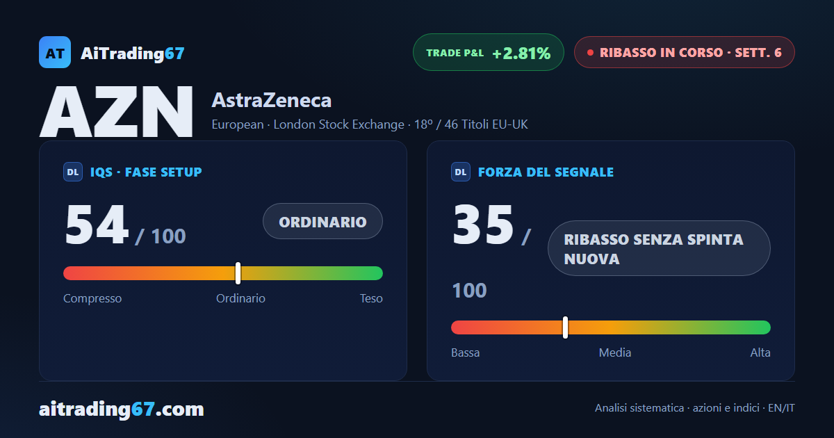 AstraZeneca rimbalza il 6,8%: sul segnale di vendita spuntano i primi segnali di stanchezza