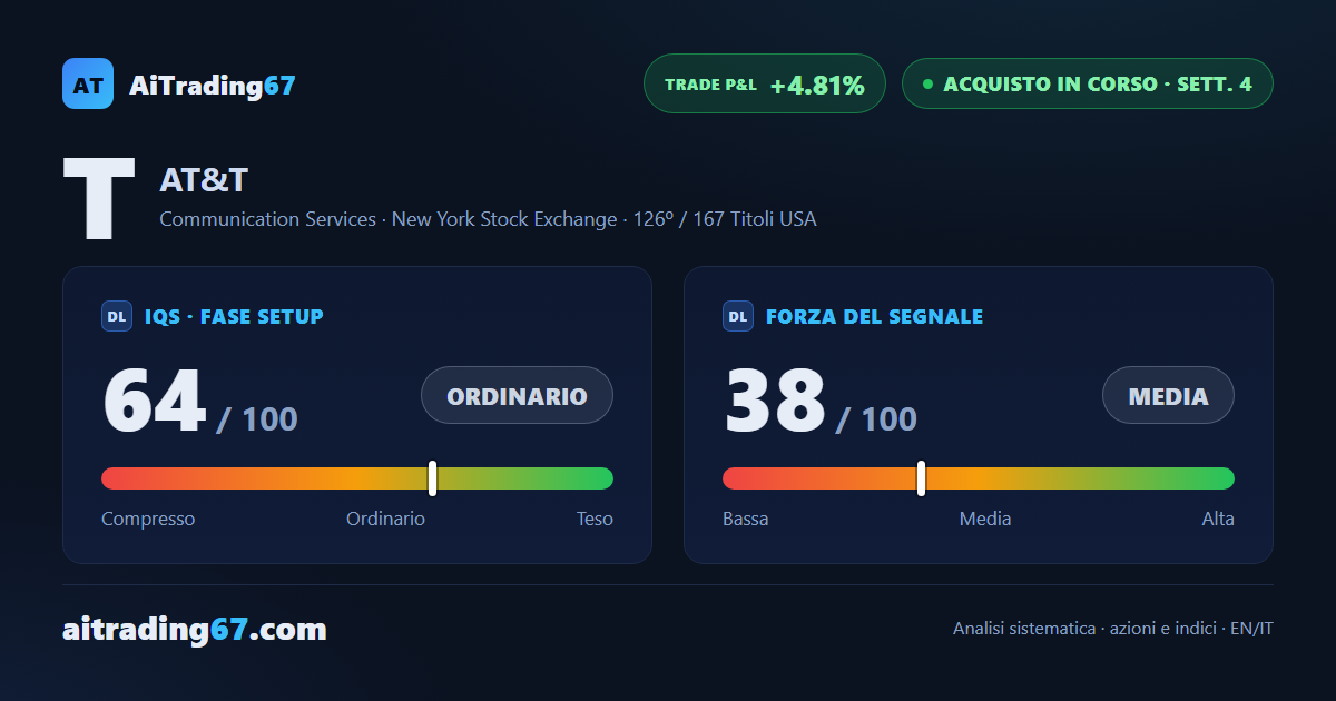AT&T sale dell'1,6% nella settimana e comprime sopra la media a 50 settimane, ma il segnale di acquisto rallenta
