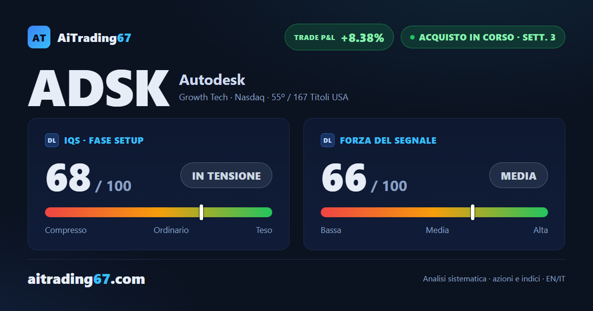 Autodesk sale dello 0,9% e lo stop passa a pareggio