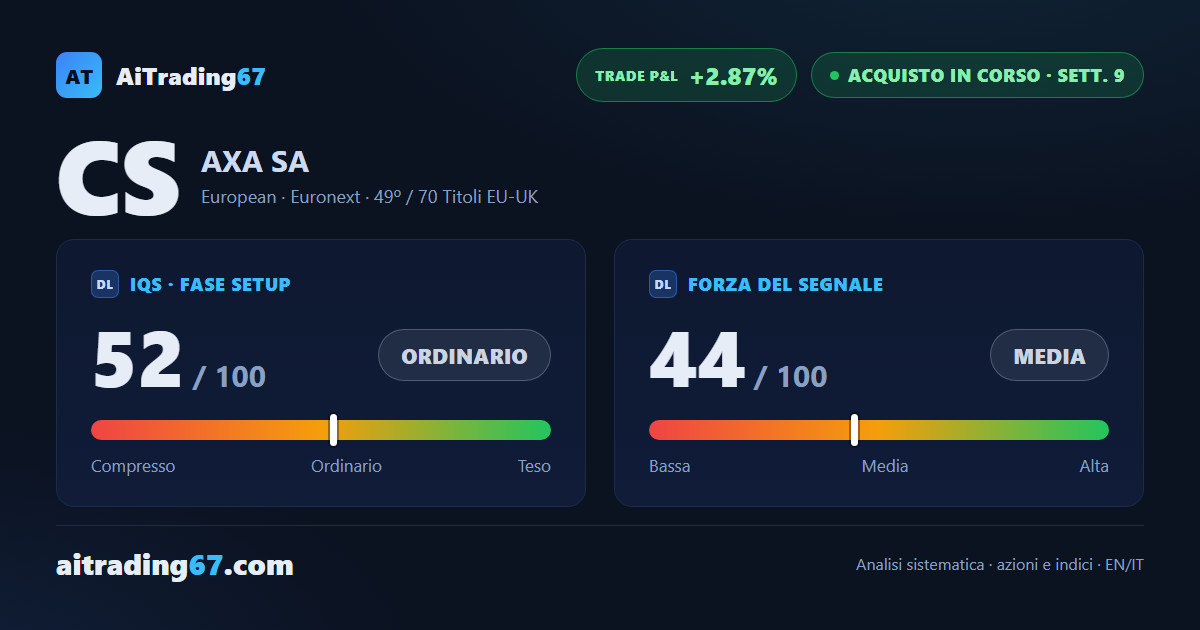 AXA cede il 3% ma resta a un passo dai massimi, già testati 4 volte