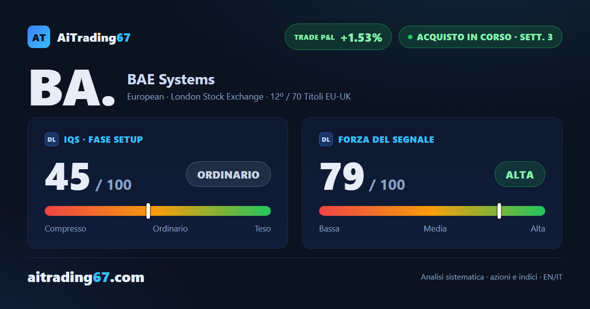 BAE Systems cede il 5,8% e interrompe cinque settimane di rialzo, la struttura resta solida
