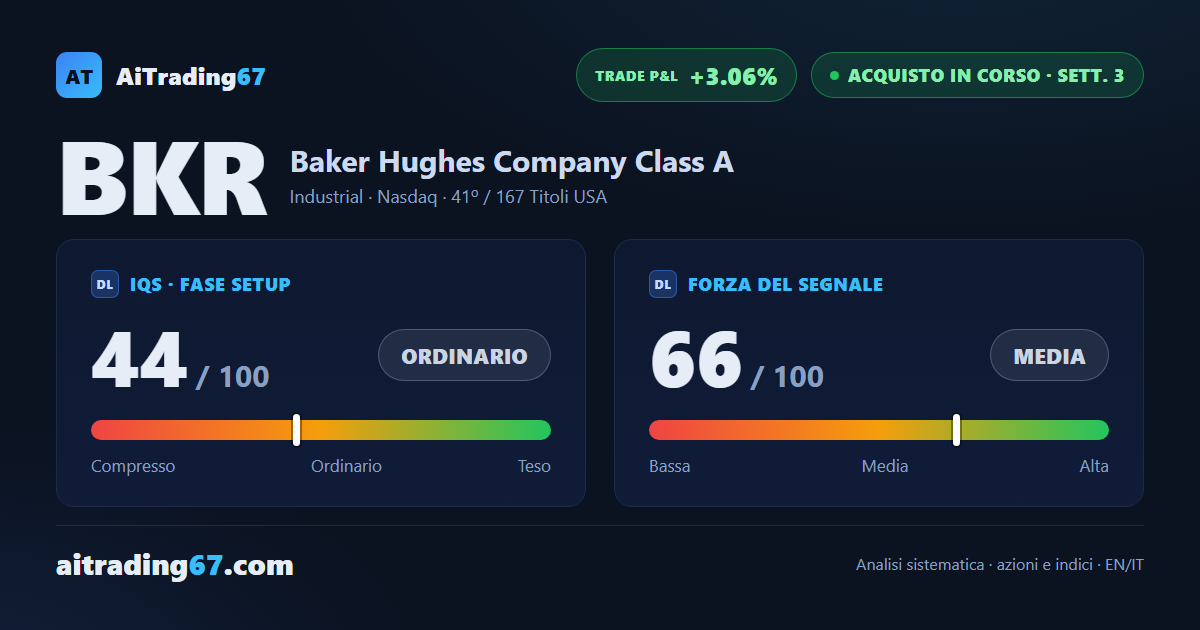Baker Hughes cede il 3,8%, ma i minimi giornalieri restano crescenti