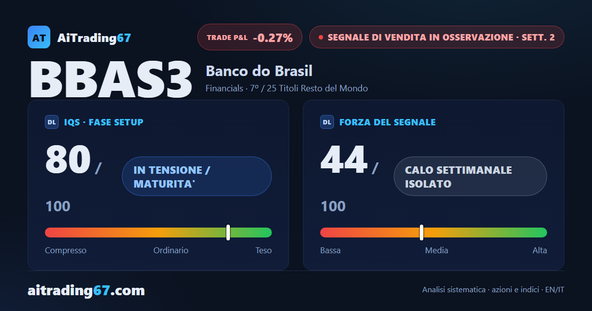 Banco do Brasil quasi ferma (+0,3%): il Sell resta in conferma tra massimi decrescenti
