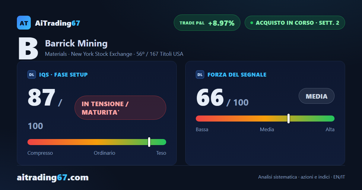 Barrick Mining vola del 14,4% e i minimi crescenti puntano al massimo delle 7 sedute