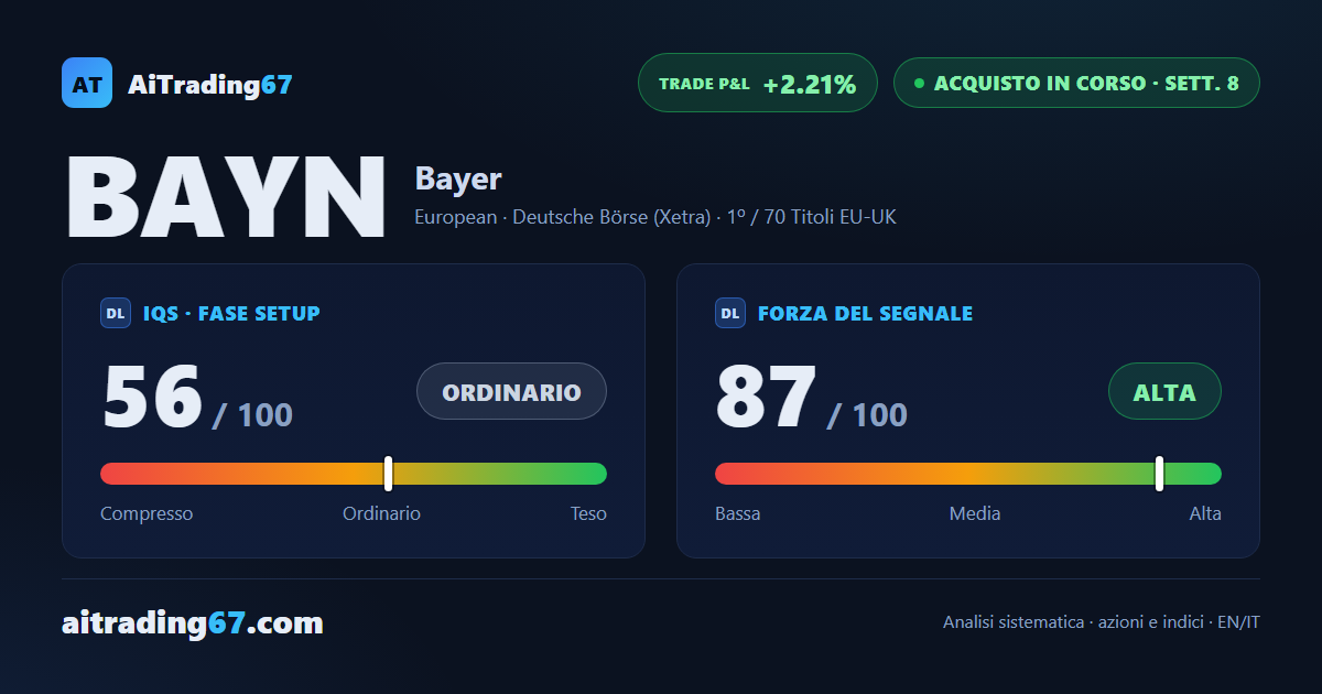 Bayer sale dello 0,5% e resta prima fra i 70 Long Europa-UK, ma il MACD si incrina