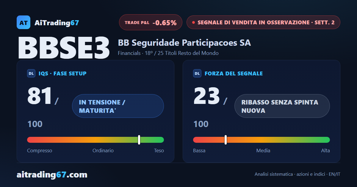 BB Seguridade risale dello 0,6% ma il MACD gira ribassista dopo 11 settimane