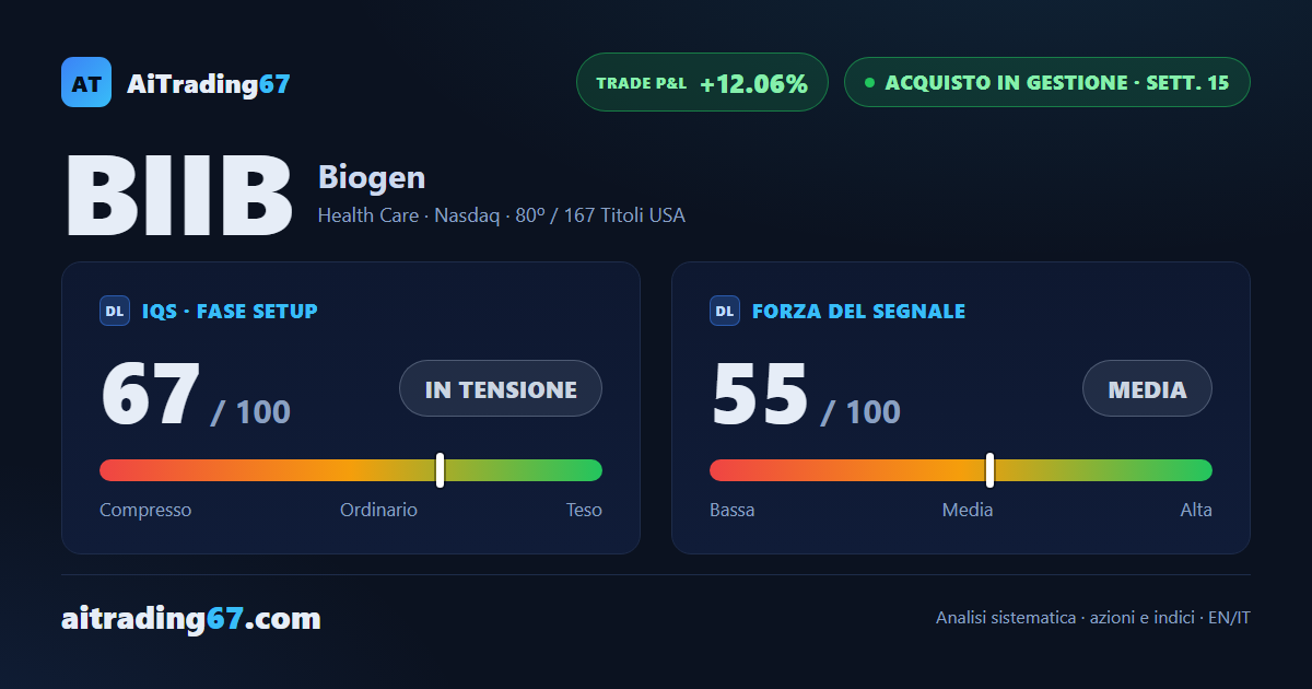 Biogen sale del 3,3% e il quadro tecnico si rafforza su più fronti