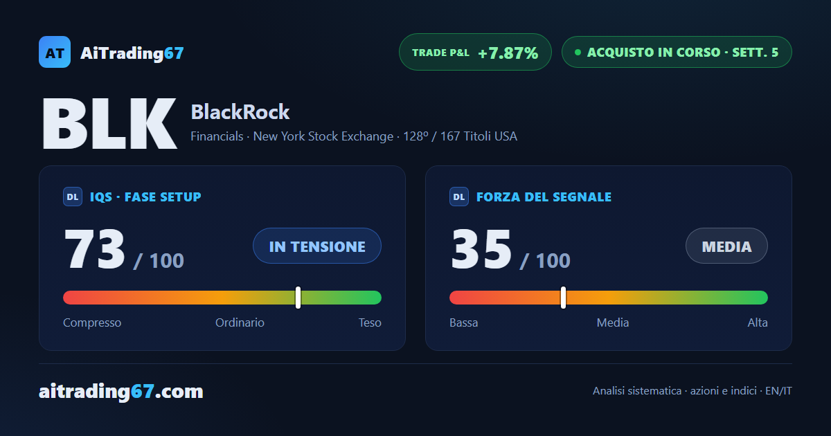 BlackRock cede l'1,5% dopo 3 rialzi di fila, ma il trend guadagna forza