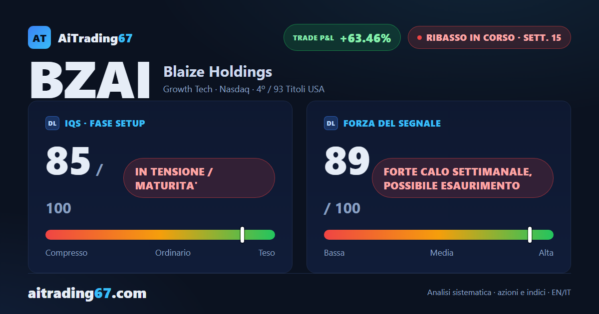 Blaize Holdings cede il 19,3% e il Segnale di Vendita resta in comando