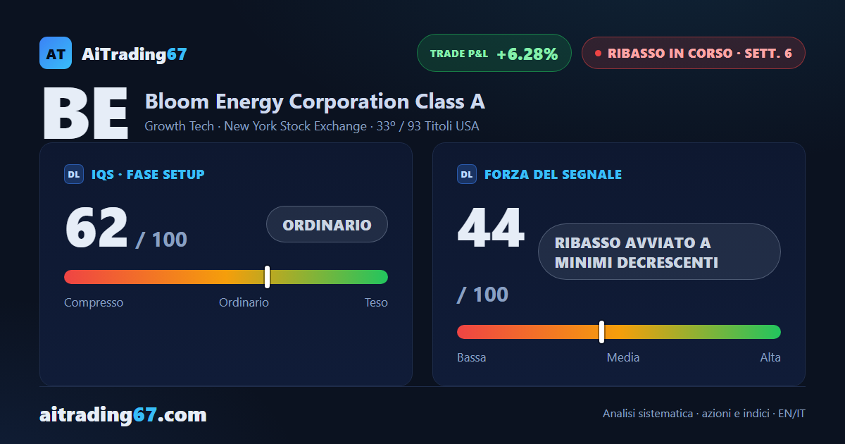 Bloom Energy cede il 12,4% e interrompe tre settimane di rialzo