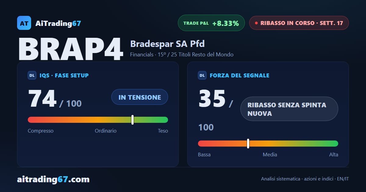Bradespar rimbalza il 3,8% ma il flusso di denaro resta in peggioramento