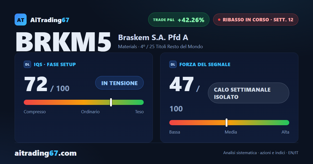 Braskem recupera il 2,8% dopo il tonfo, ma il Segnale di Vendita non arretra