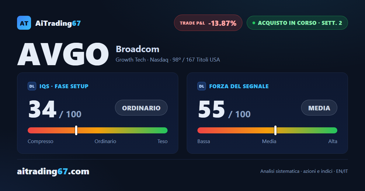 Broadcom cede il 6,2% e il sistema segnala un avviso di uscita anticipata