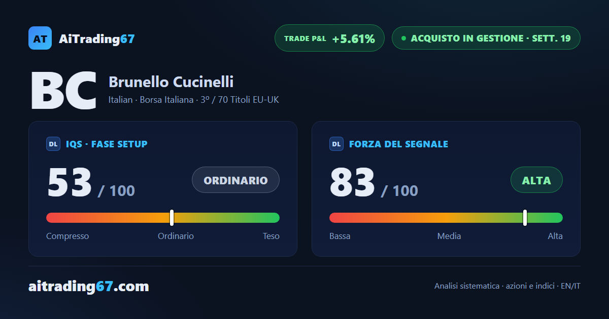 Brunello Cucinelli cede lo 0,6% ma i compratori tornano protagonisti sui volumi