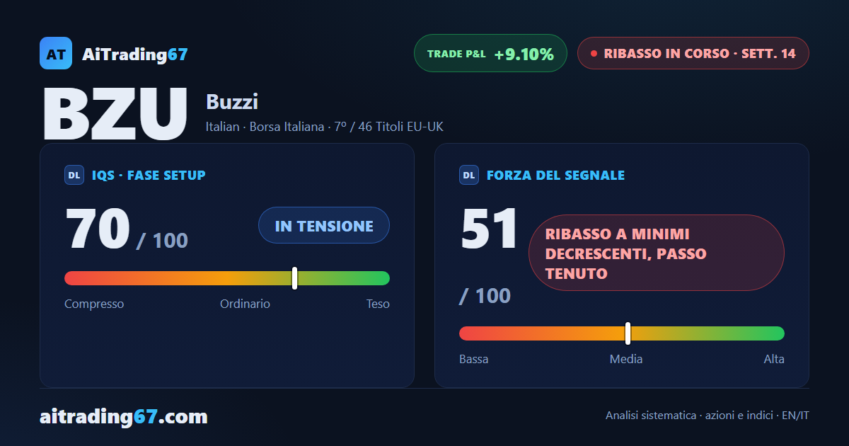 Buzzi cede il 3,2%: l'ADX sale per la 6ª settimana e il ribasso guadagna convinzione