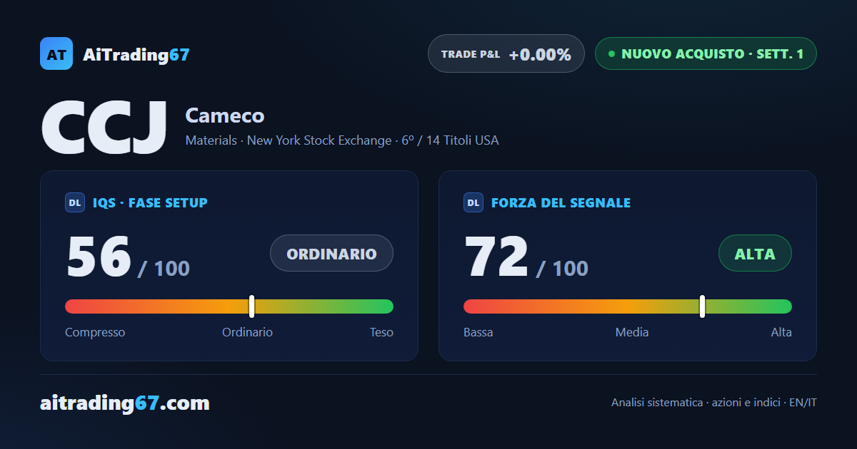 Cameco sale del 4,9% e volta pagina: dal segnale di vendita a un nuovo acquisto