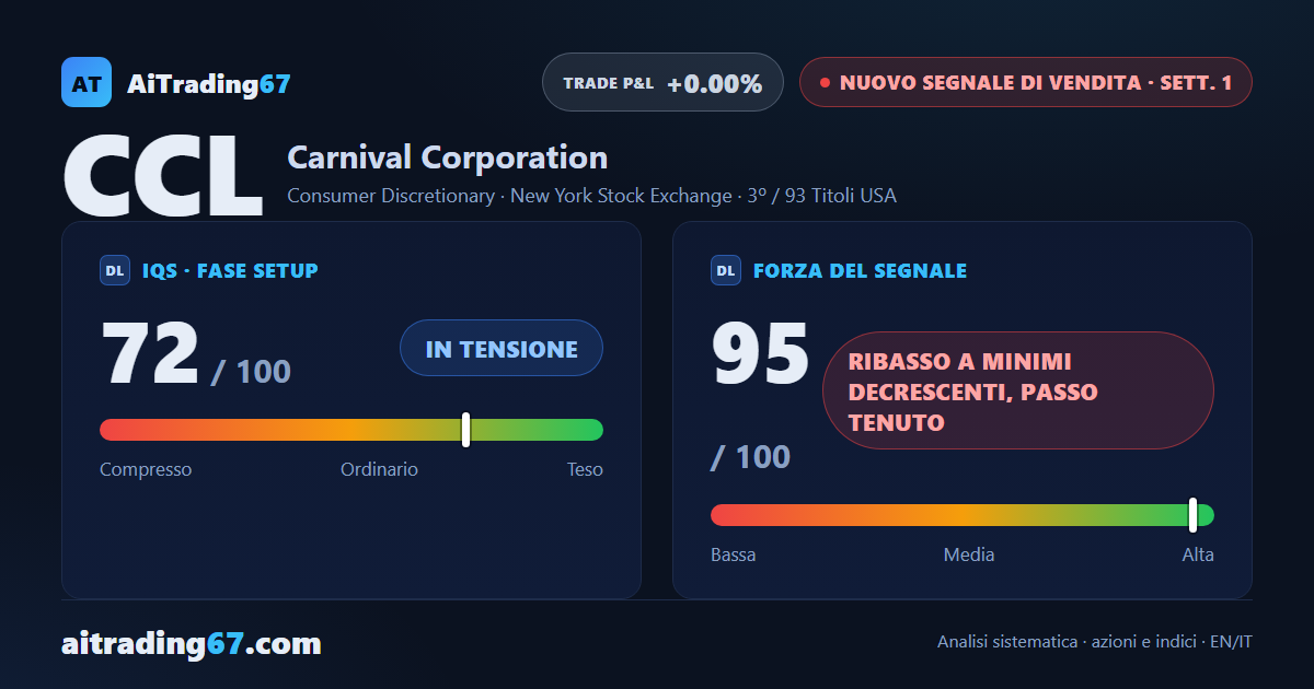 Carnival crolla dell'8,5% e ribalta il segnale: da acquisto a vendita in una settimana
