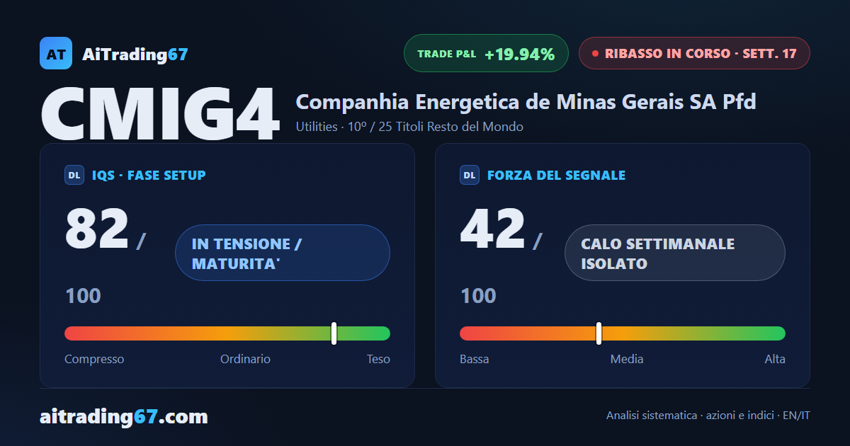 Cemig cede l'1,9% e il ribasso rallenta mentre l'ADX guadagna forza